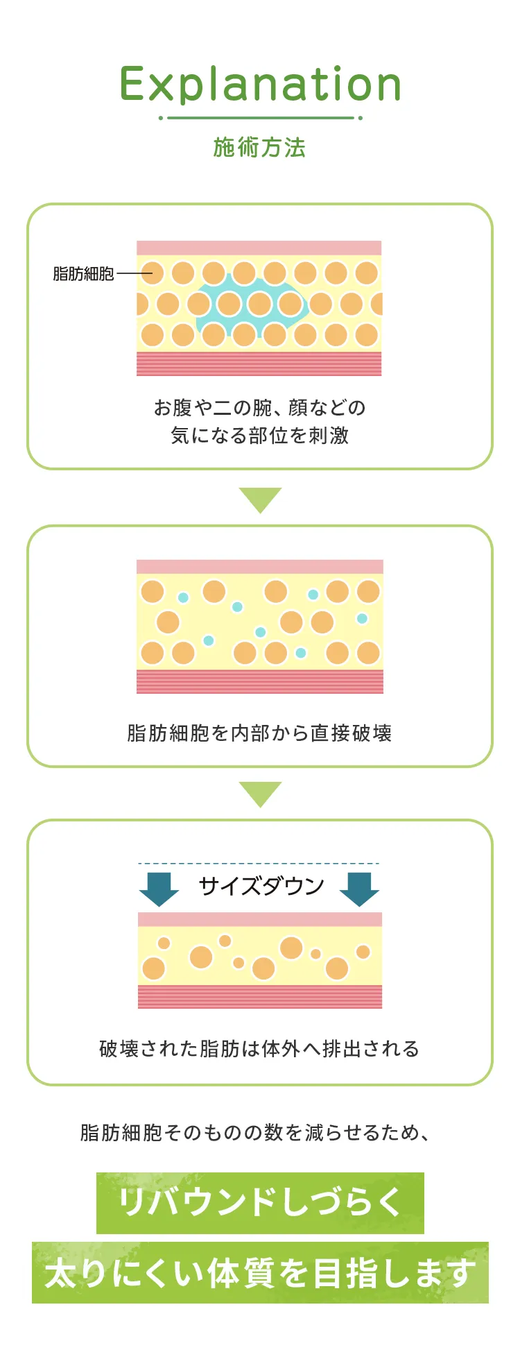 施術方法