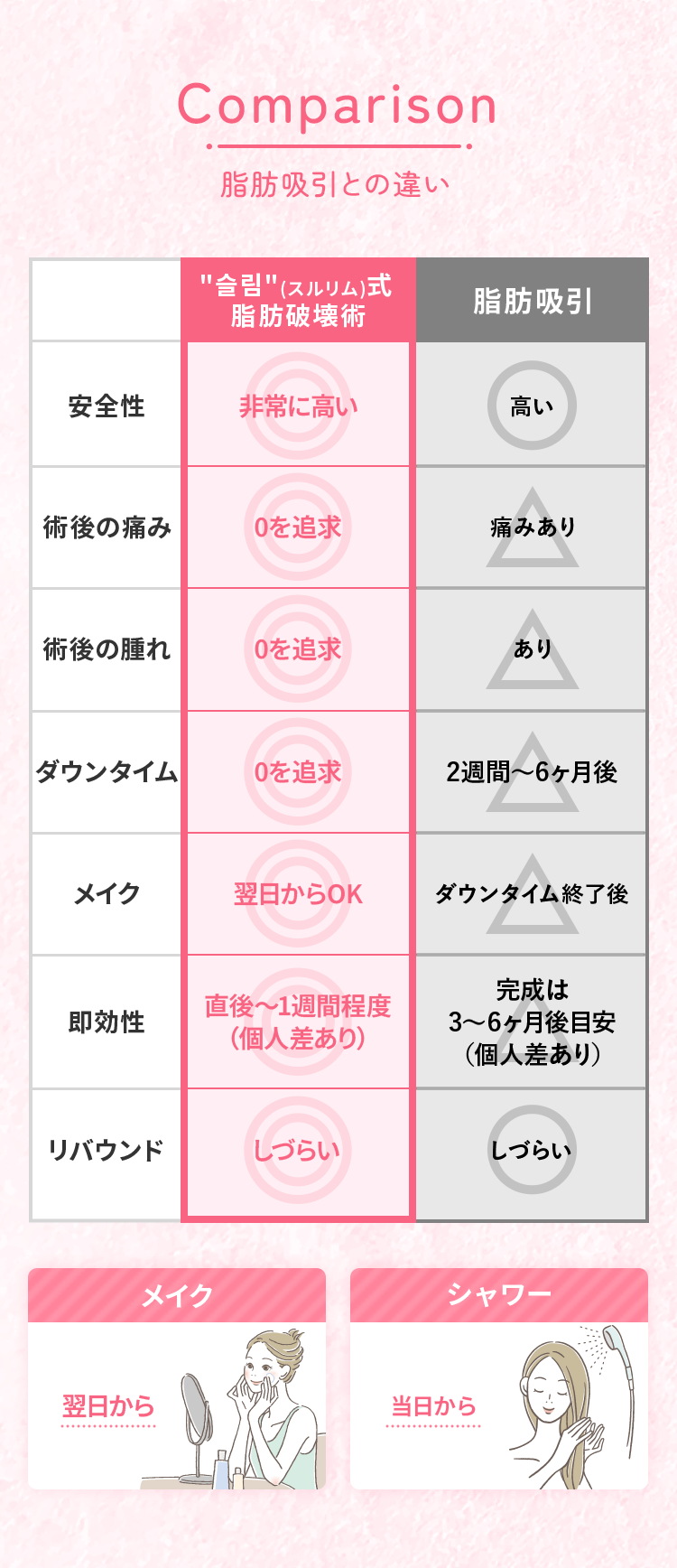 脂肪吸引との違い