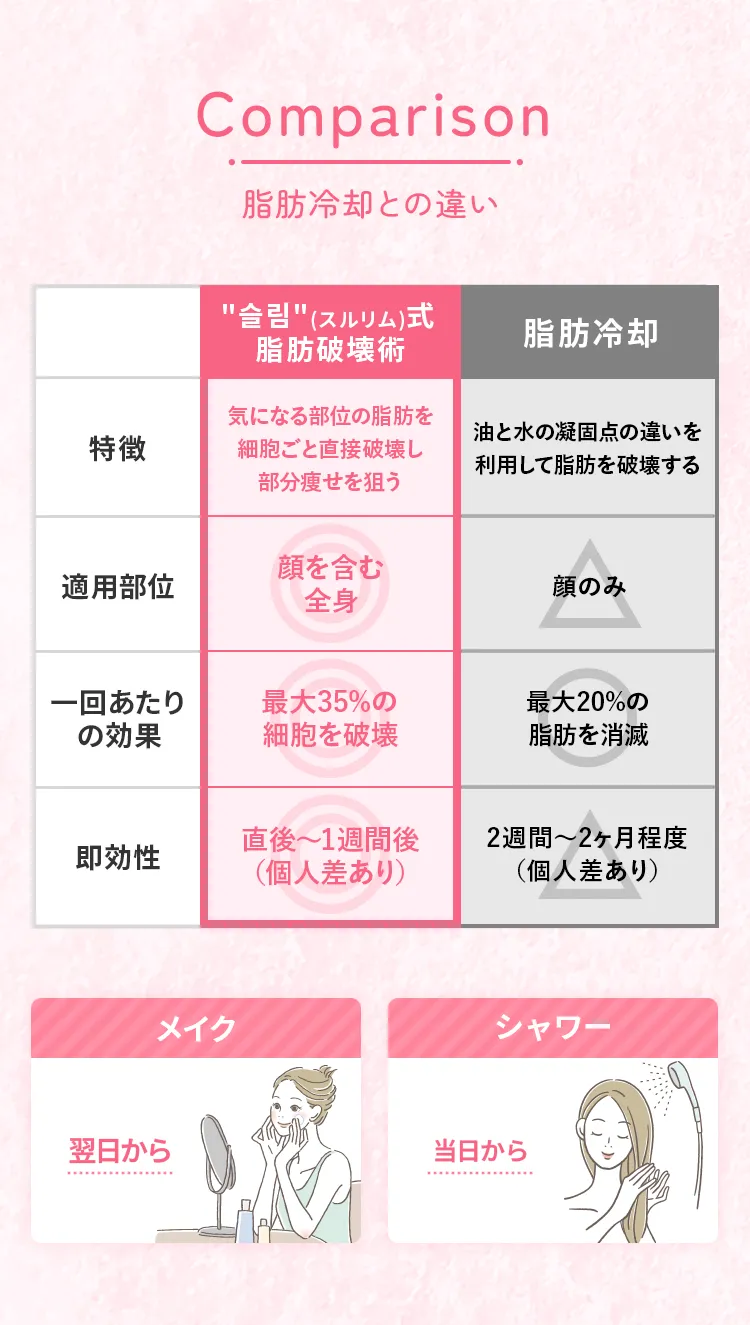 脂肪溶解注射との違い