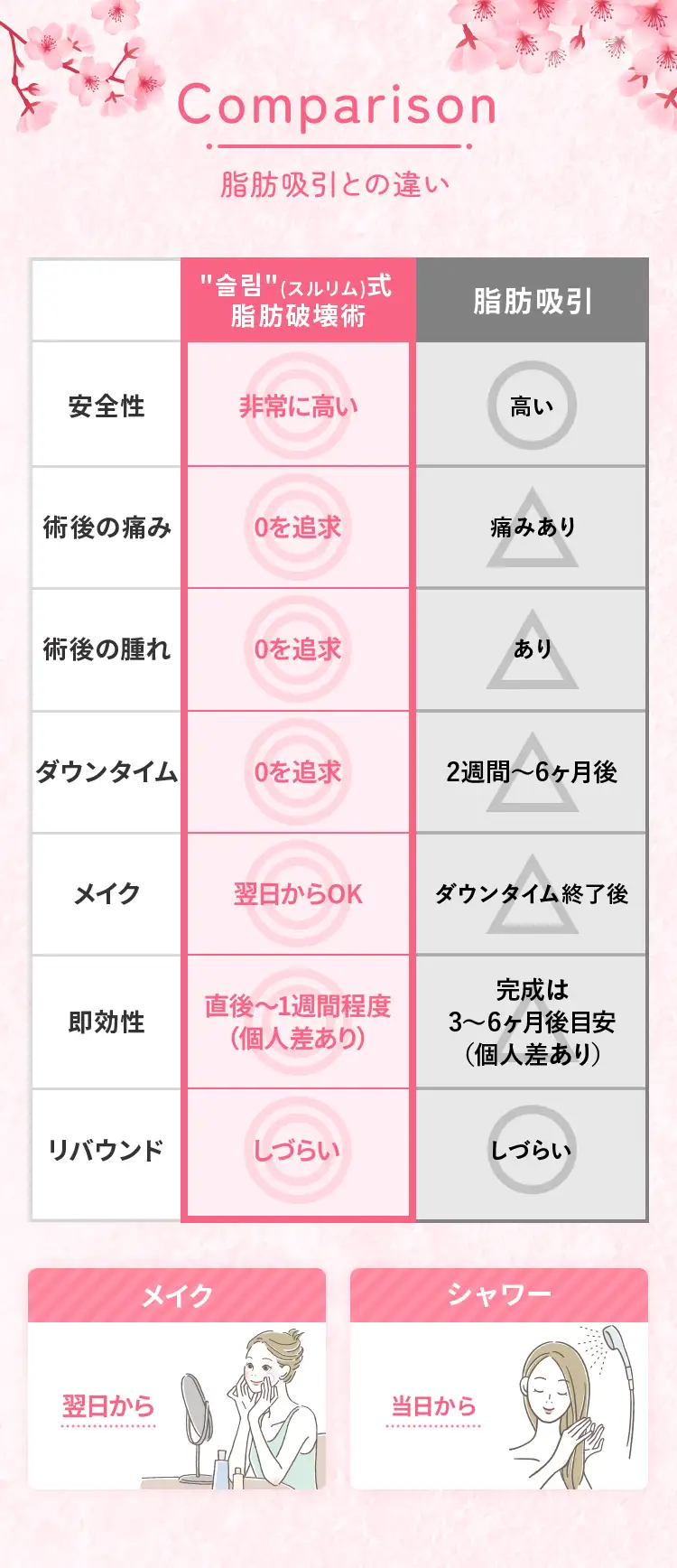 脂肪吸引との違い