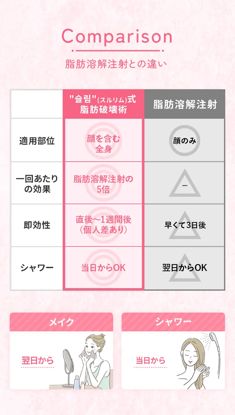 脂肪溶解注射との違い