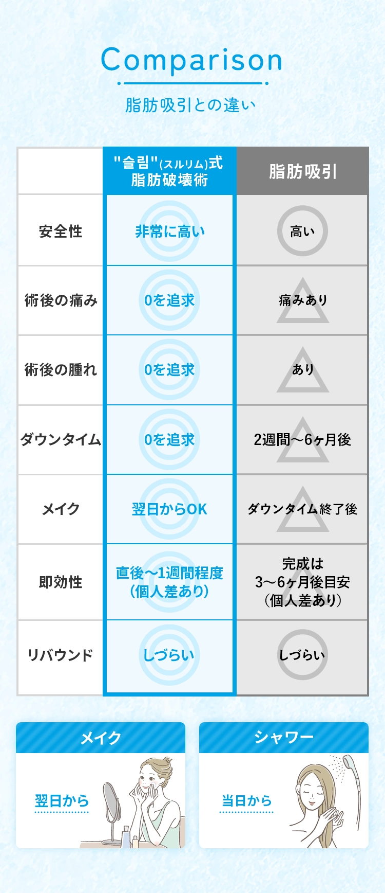 脂肪吸引との違い