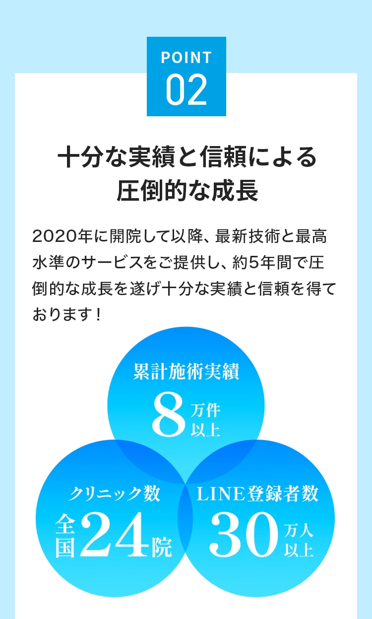 point02 十分な実績と信頼による圧倒的な成長