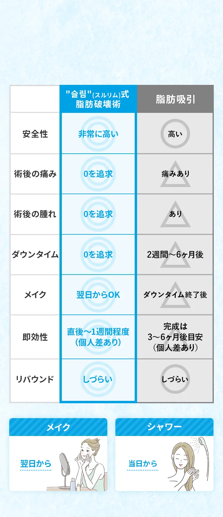 脂肪吸引との違い