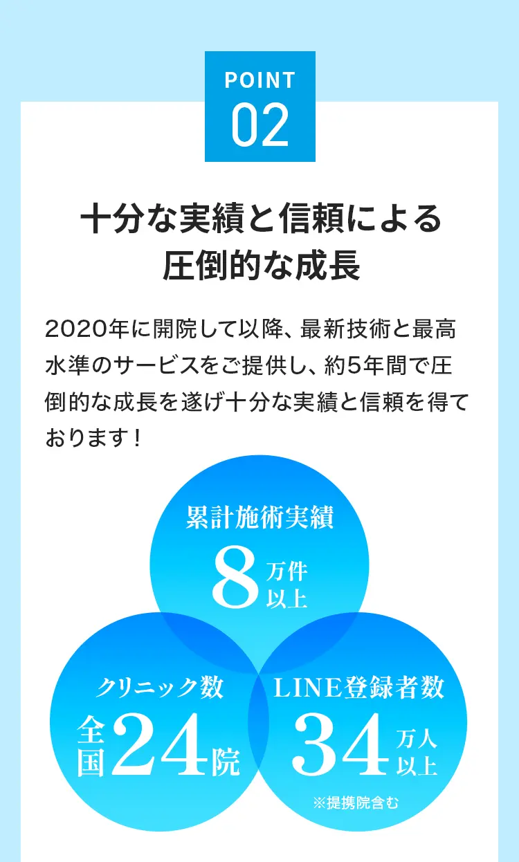point02 十分な実績と信頼による圧倒的な成長