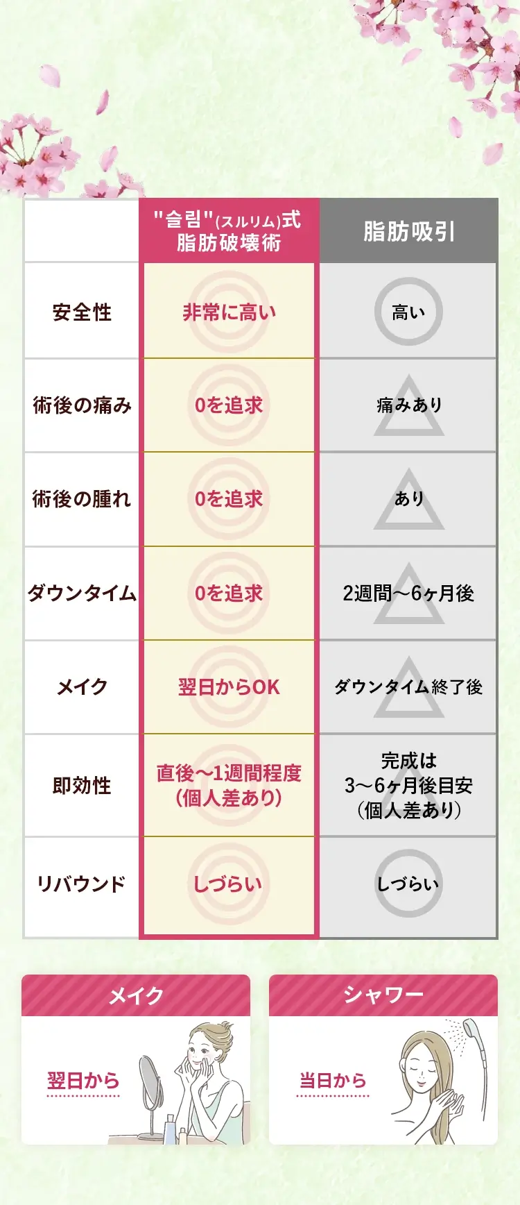 脂肪吸引との違い