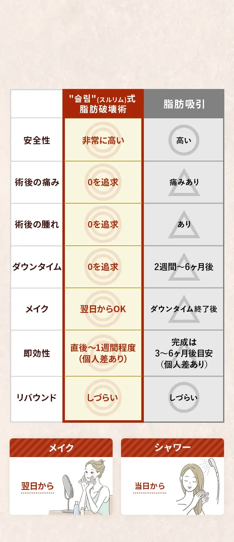 脂肪吸引との違い