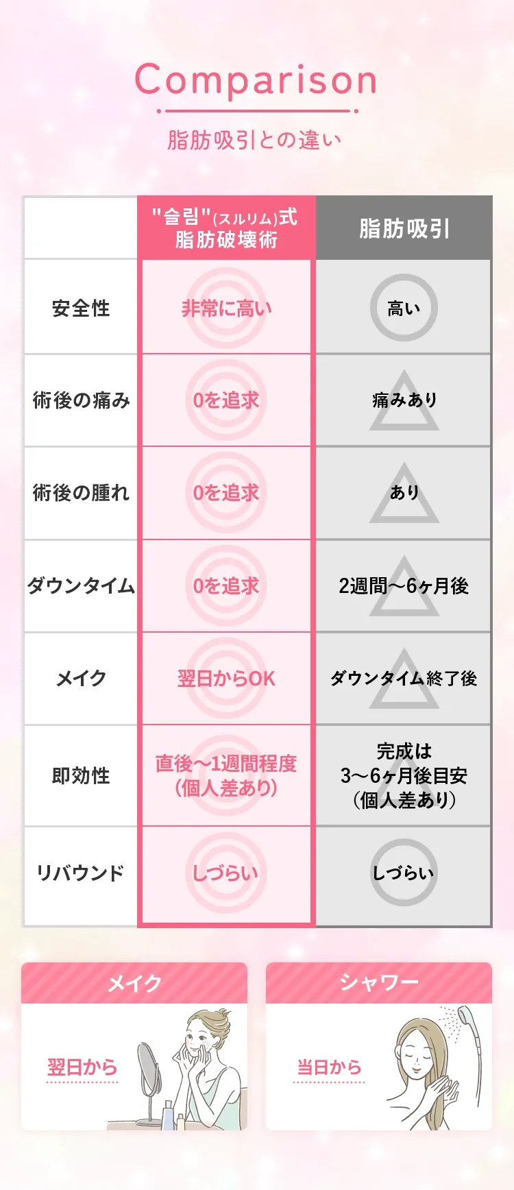 脂肪吸引との違い