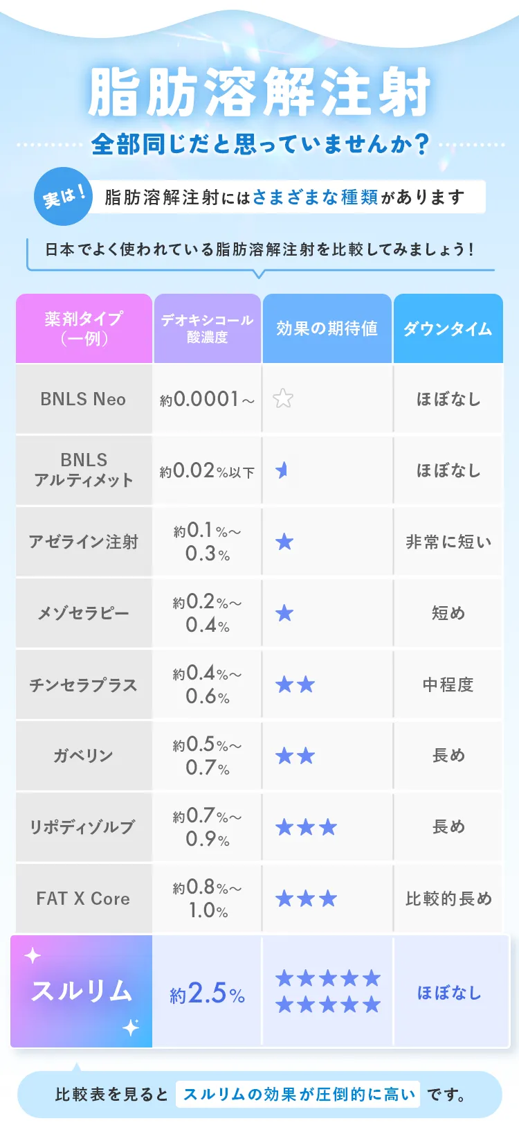 脂肪溶解注射全部同じだと思っていませんか？