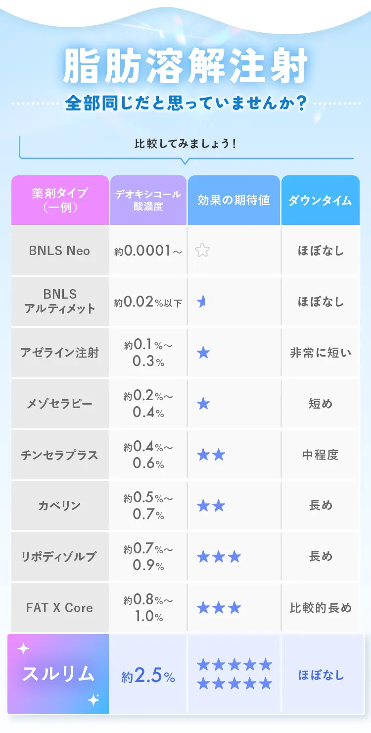 脂肪溶解注射全部同じだと思っていませんか？