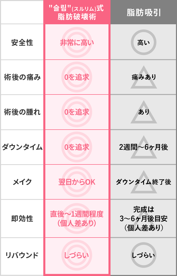 ＂スルリム（슬림）＂式 脂肪破壊術 比較表