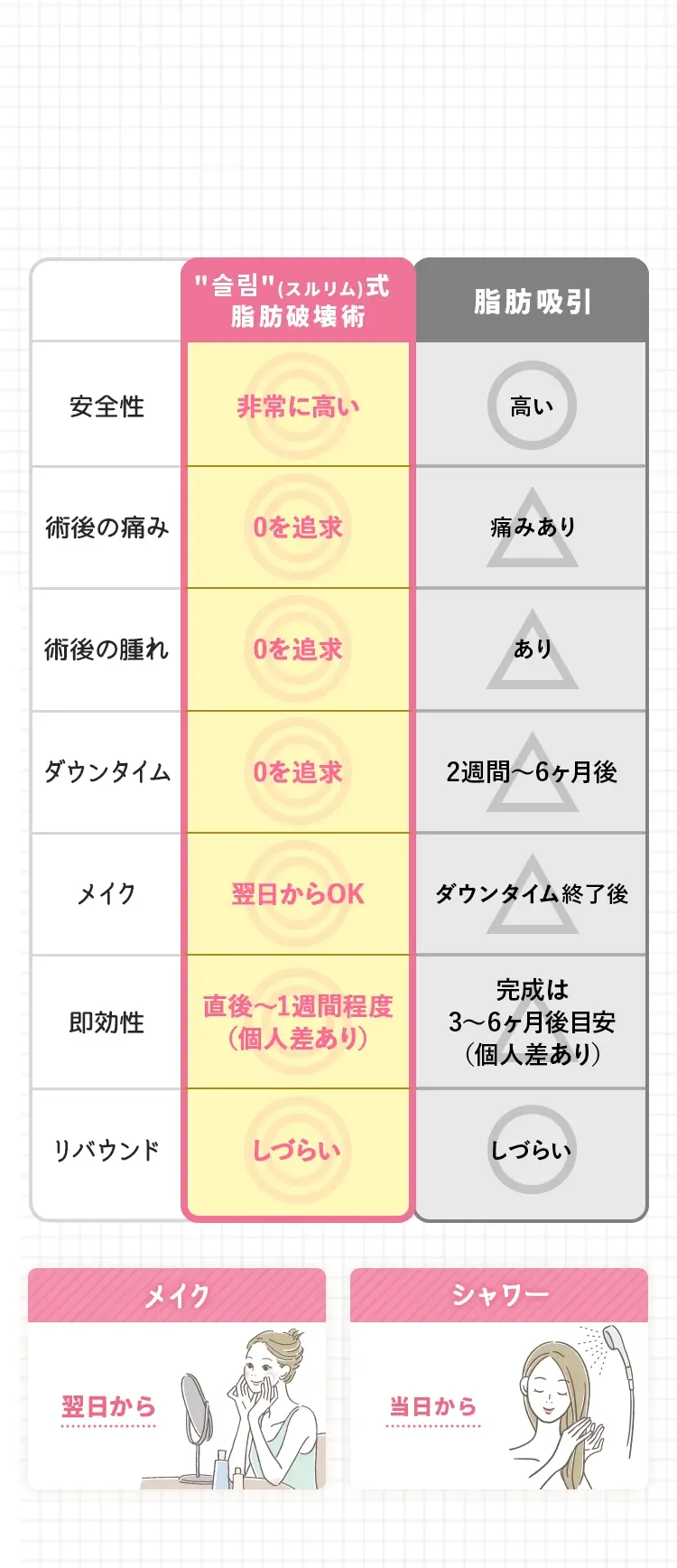 脂肪吸引との違い